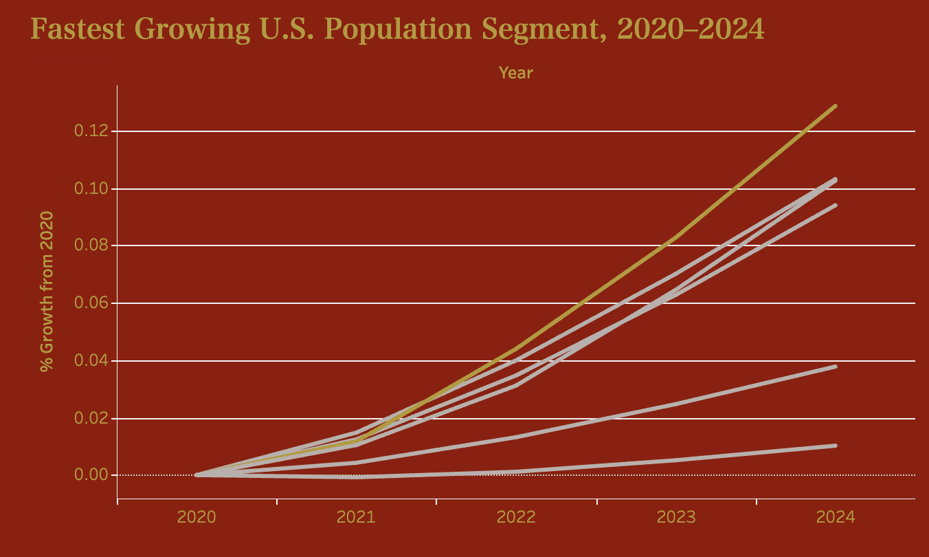 Tableau dashboard - Population growth analysis